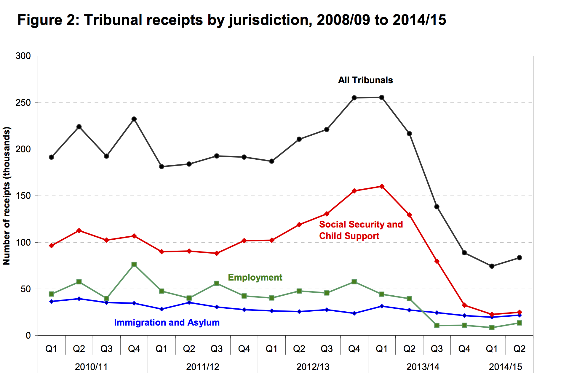 Tribunal Receipts by jurisdiction 2009-14/15